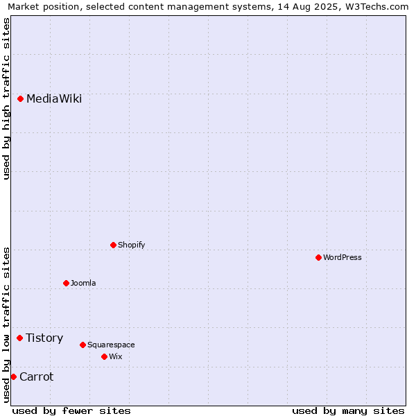 Market position of MediaWiki vs. Tistory vs. Carrot
