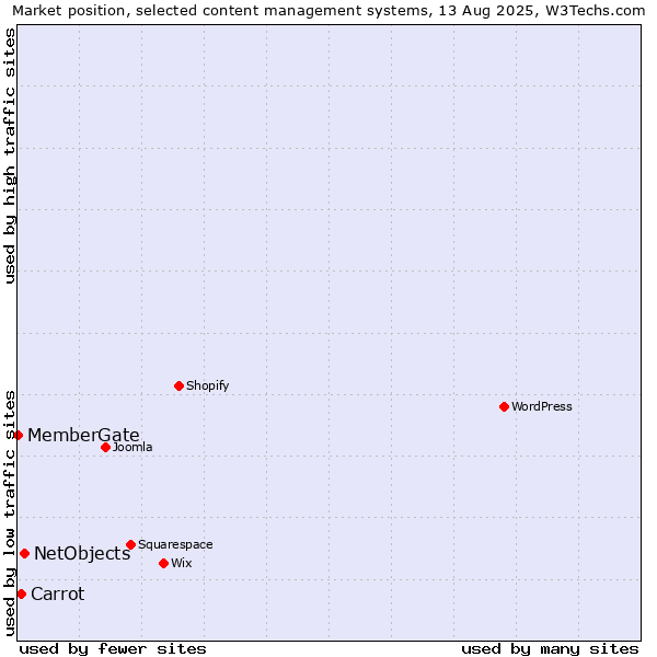 Market position of NetObjects vs. Carrot vs. MemberGate