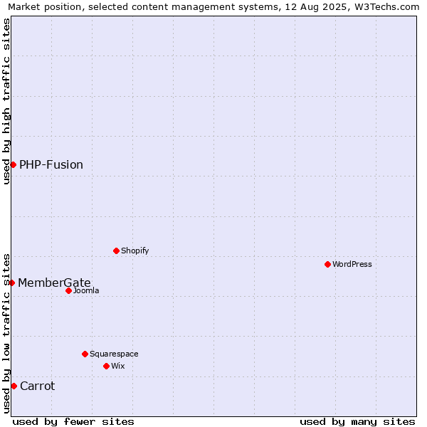Market position of Carrot vs. PHP-Fusion vs. MemberGate