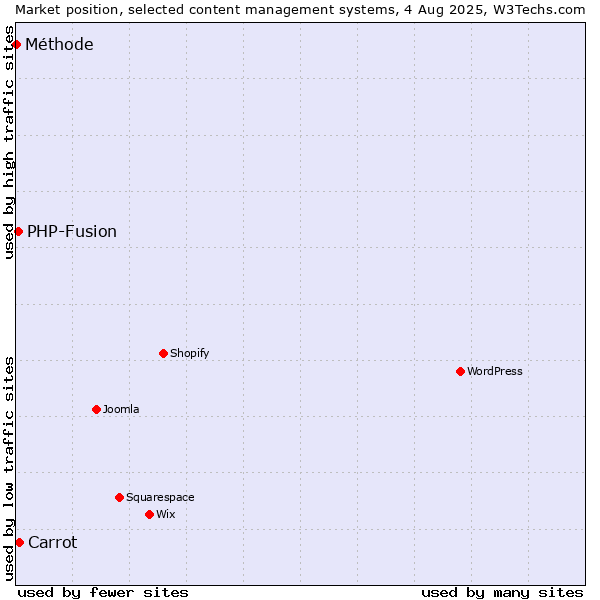 Market position of Carrot vs. PHP-Fusion vs. Méthode