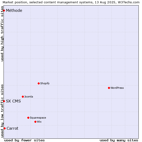 Market position of Carrot vs. SX CMS vs. Méthode