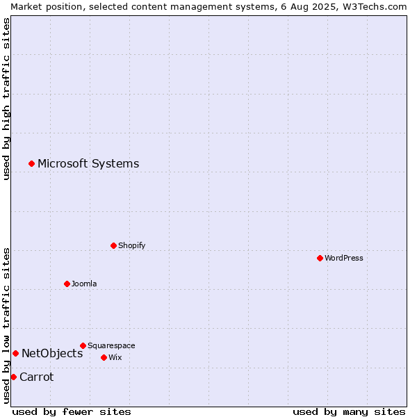 Market position of Microsoft Systems vs. NetObjects vs. Carrot