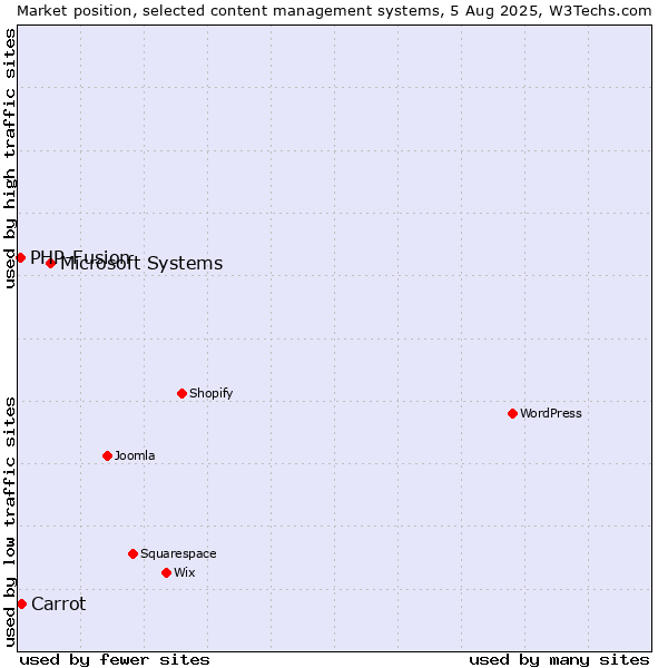 Market position of Microsoft Systems vs. Carrot vs. PHP-Fusion