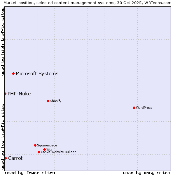 Market position of Microsoft Systems vs. Carrot vs. PHP-Nuke