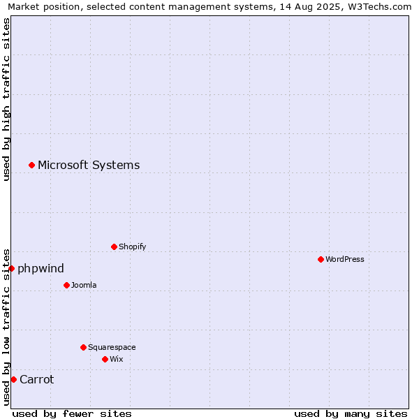 Market position of Microsoft Systems vs. Carrot vs. phpwind