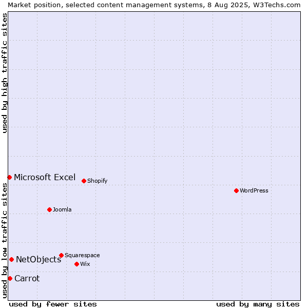 Market position of NetObjects vs. Carrot vs. Microsoft Excel