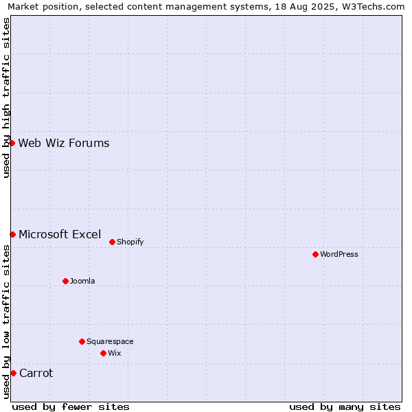 Market position of Carrot vs. Microsoft Excel vs. Web Wiz Forums