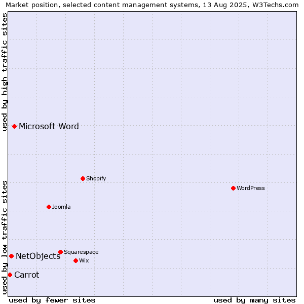 Market position of Microsoft Word vs. NetObjects vs. Carrot