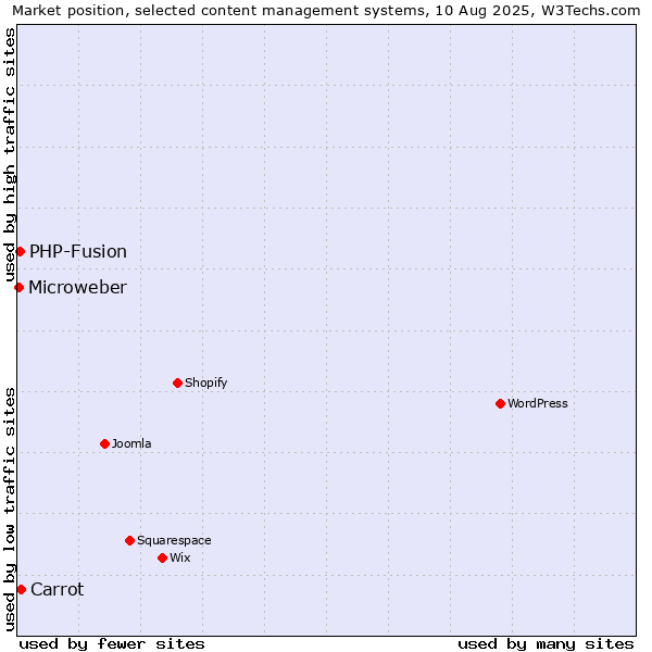 Market position of Carrot vs. PHP-Fusion vs. Microweber