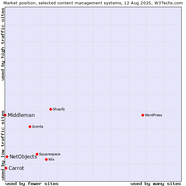 Market position of NetObjects vs. Carrot vs. Middleman
