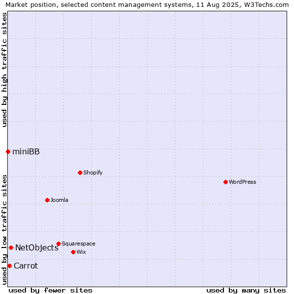 Market position of NetObjects vs. Carrot vs. miniBB