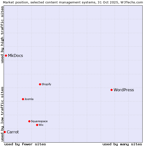 Market position of WordPress vs. MkDocs vs. Carrot