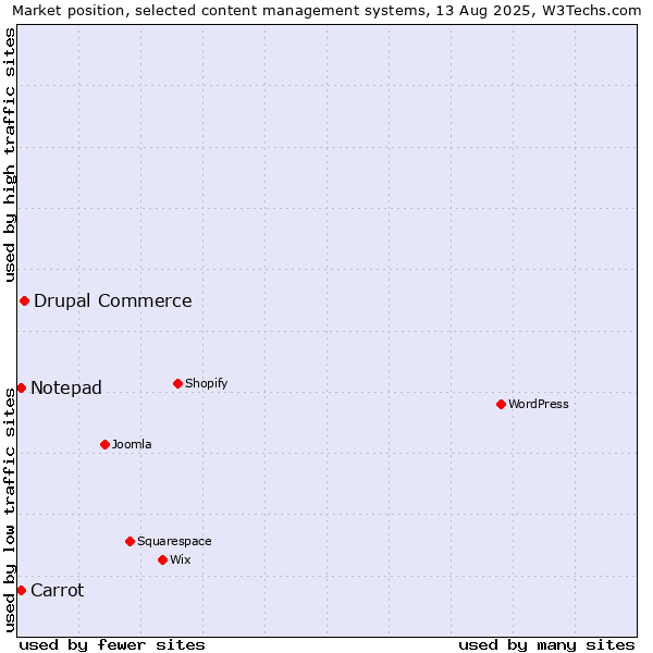 Market position of Drupal Commerce vs. Carrot vs. Notepad