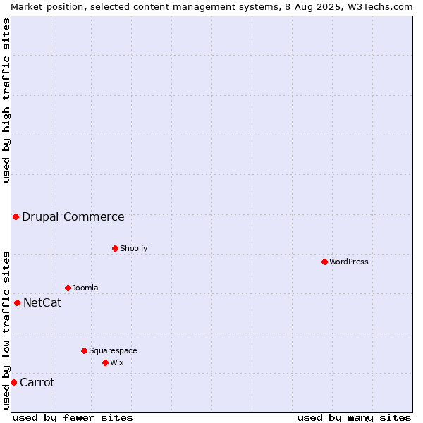 Market position of NetCat vs. Drupal Commerce vs. Carrot