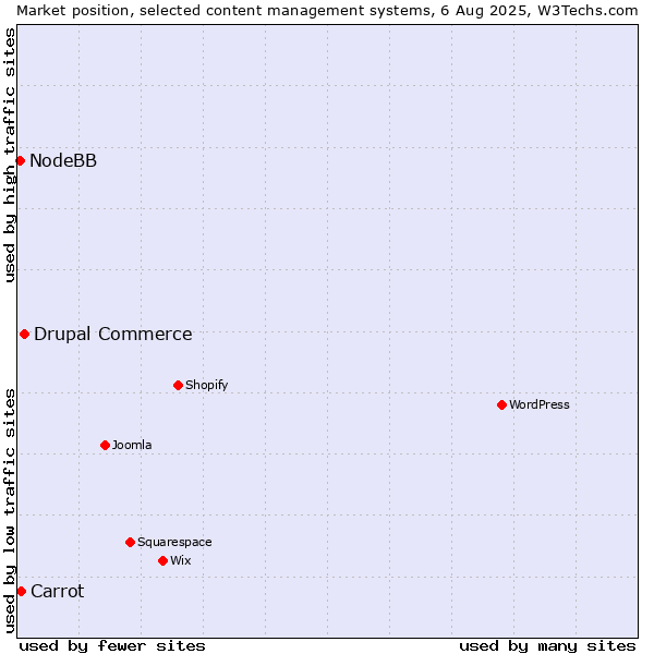 Market position of Drupal Commerce vs. Carrot vs. NodeBB
