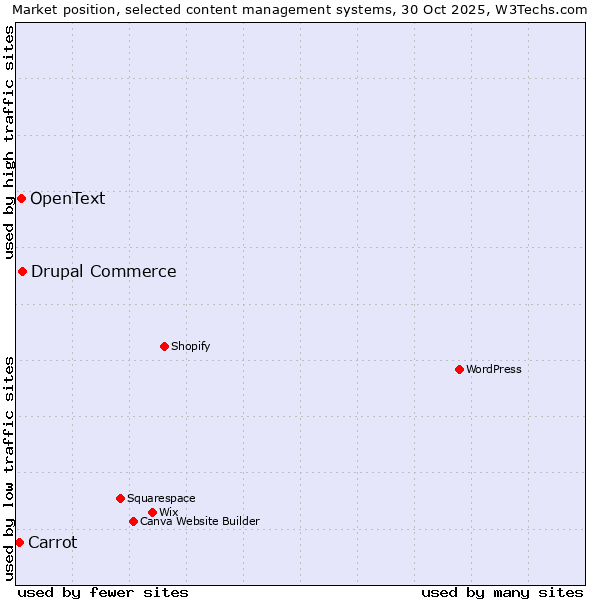 Market position of Drupal Commerce vs. OpenText vs. Carrot