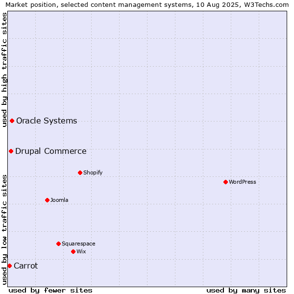 Market position of Oracle Systems vs. Drupal Commerce vs. Carrot