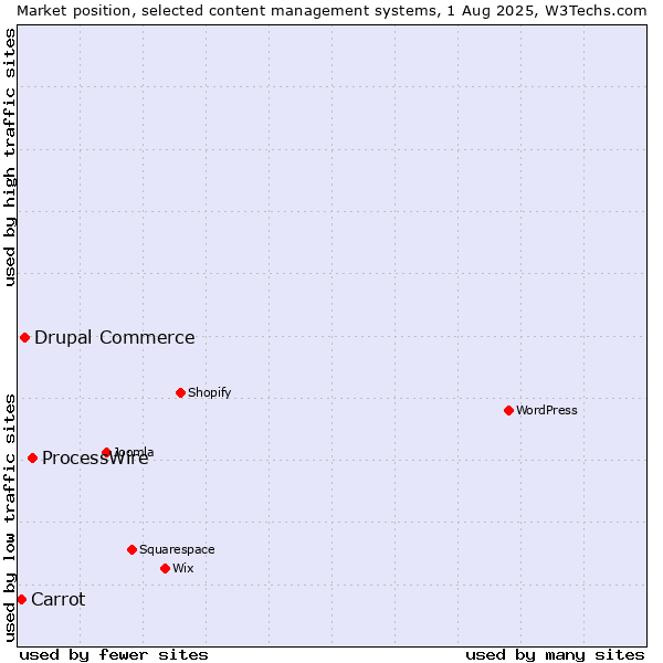 Market position of ProcessWire vs. Drupal Commerce vs. Carrot