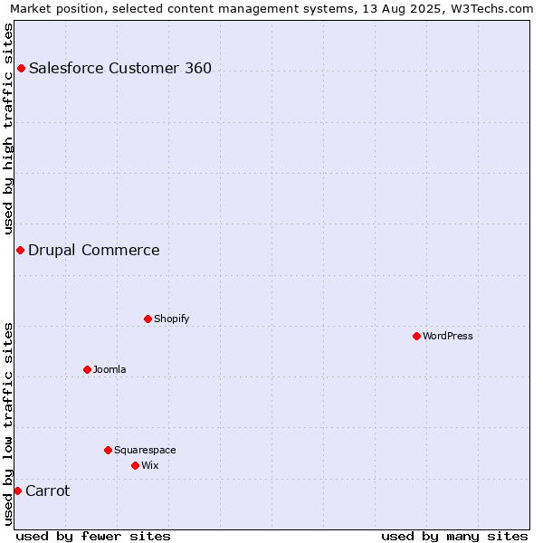 Market position of Salesforce Customer 360 vs. Drupal Commerce vs. Carrot