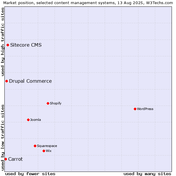 Market position of Sitecore CMS vs. Drupal Commerce vs. Carrot