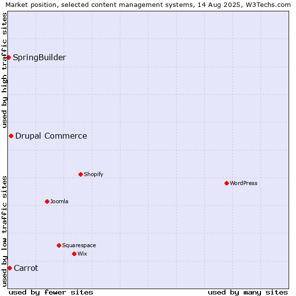 Market position of Drupal Commerce vs. Carrot vs. SpringBuilder