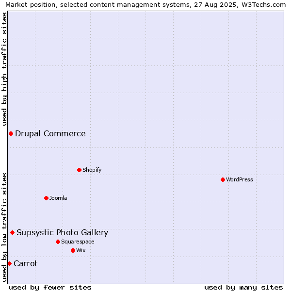 Market position of Supsystic Photo Gallery vs. Drupal Commerce vs. Carrot