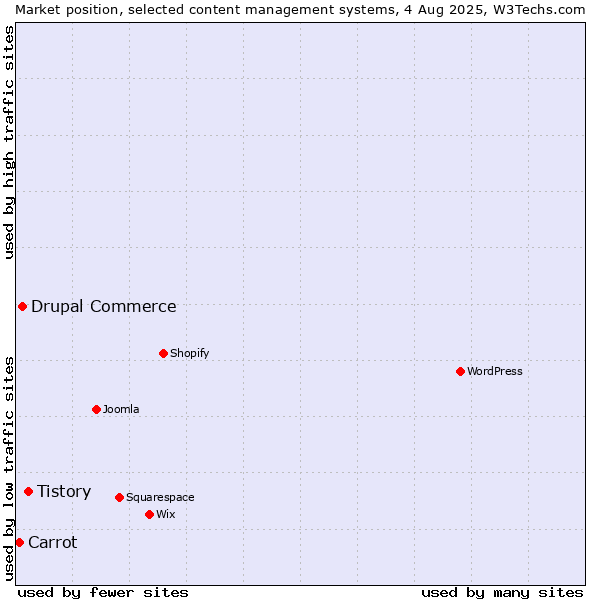 Market position of Tistory vs. Drupal Commerce vs. Carrot