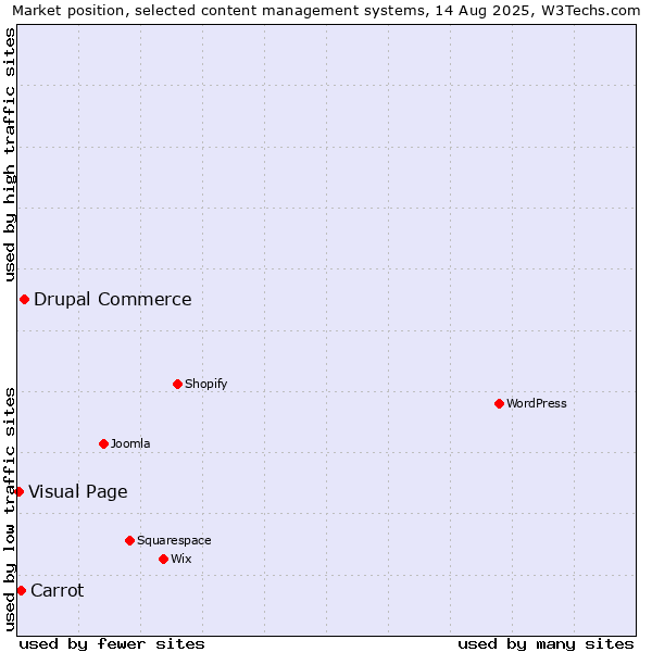 Market position of Drupal Commerce vs. Carrot vs. Visual Page