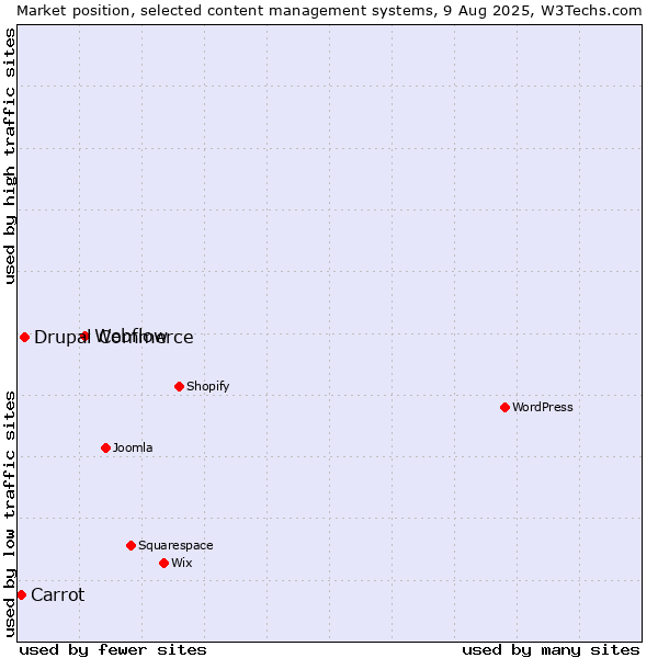 Market position of Webflow vs. Drupal Commerce vs. Carrot