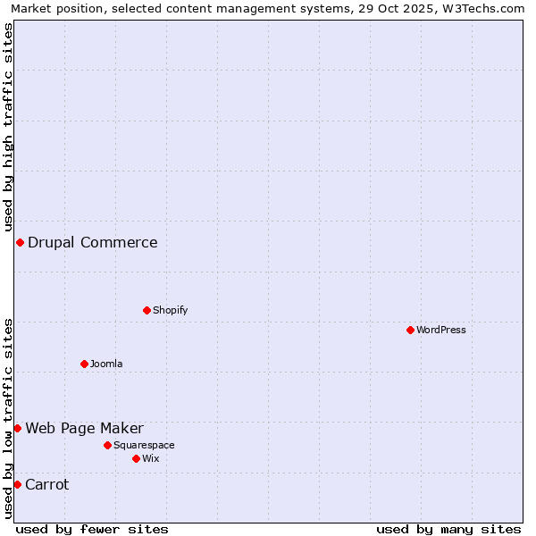 Market position of Drupal Commerce vs. Carrot vs. Web Page Maker