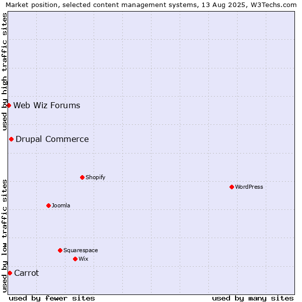 Market position of Drupal Commerce vs. Carrot vs. Web Wiz Forums