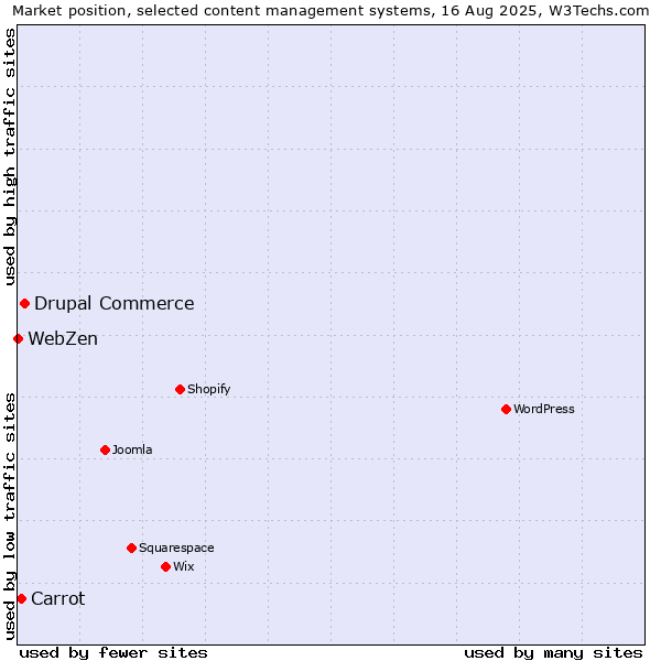 Market position of Drupal Commerce vs. Carrot vs. WebZen