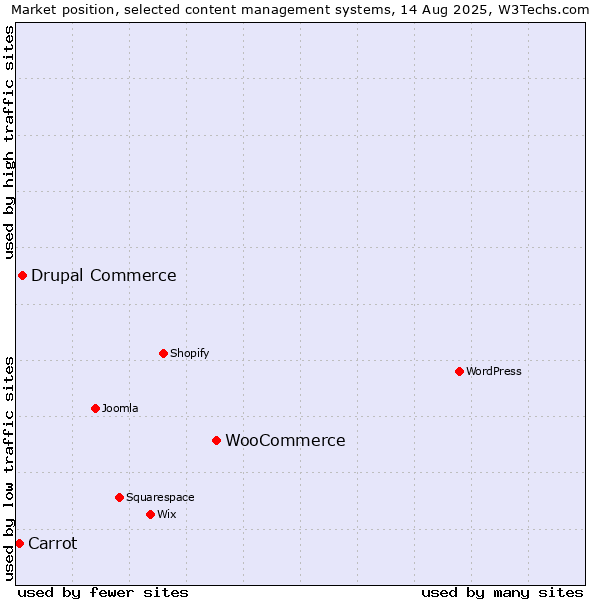 Market position of WooCommerce vs. Drupal Commerce vs. Carrot