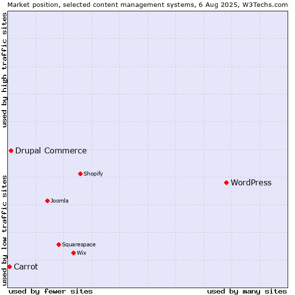 Market position of WordPress vs. Drupal Commerce vs. Carrot