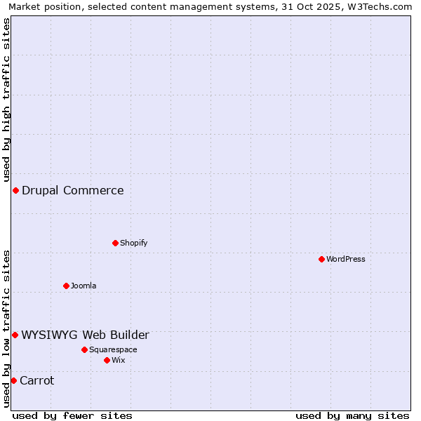Market position of Drupal Commerce vs. WYSIWYG Web Builder vs. Carrot