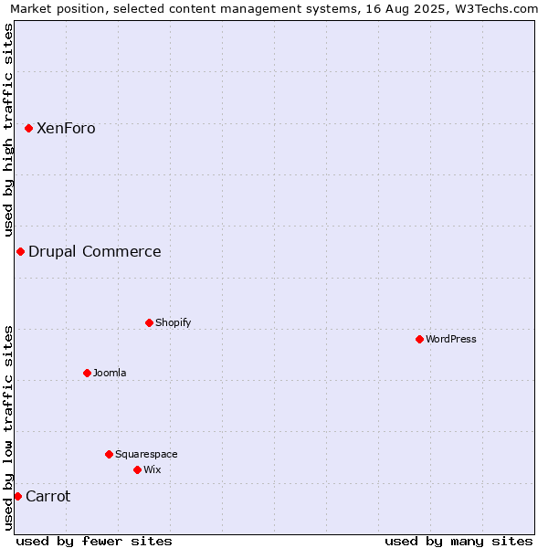 Market position of XenForo vs. Drupal Commerce vs. Carrot