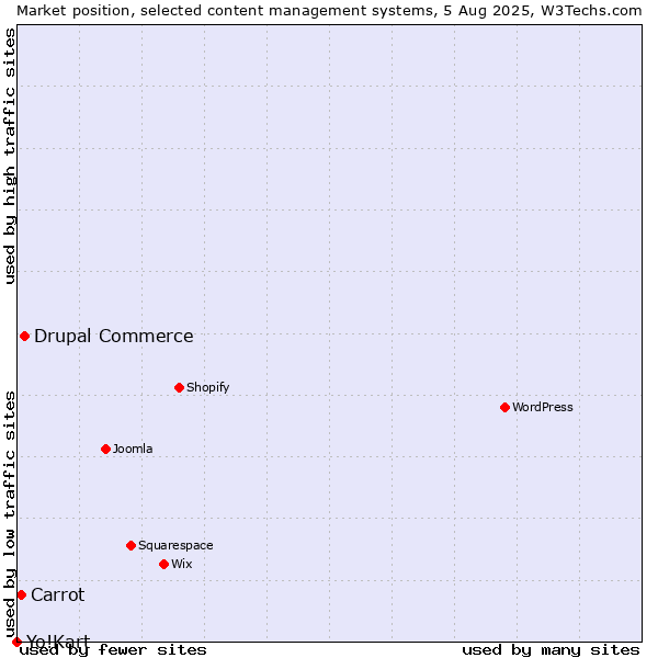 Market position of Drupal Commerce vs. Carrot vs. Yo!Kart