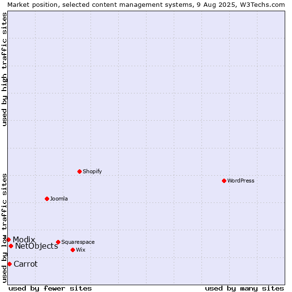 Market position of NetObjects vs. Carrot vs. Modix