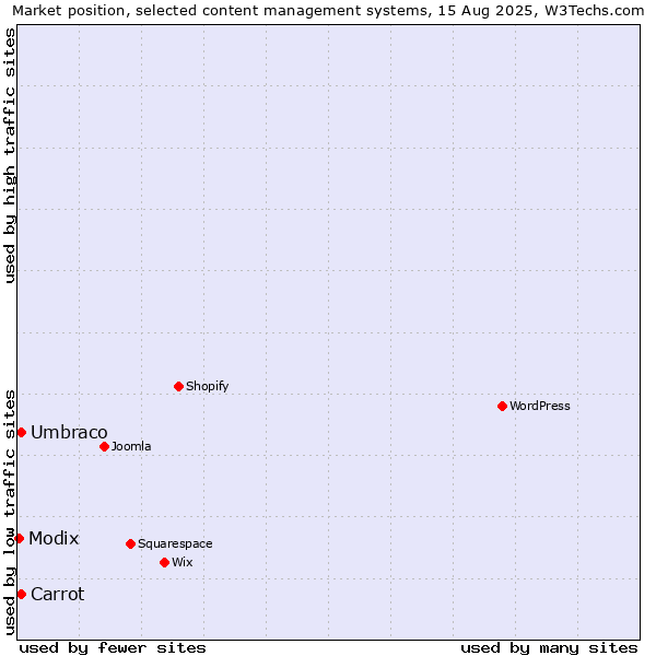 Market position of Umbraco vs. Carrot vs. Modix