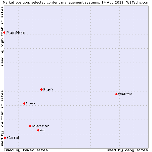 Market position of Carrot vs. MoinMoin