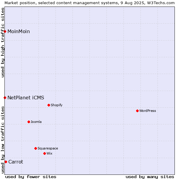 Market position of Carrot vs. NetPlanet iCMS vs. MoinMoin