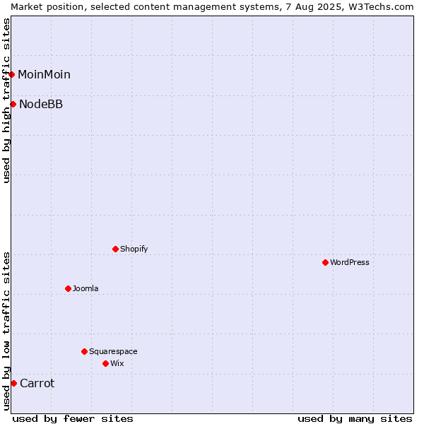 Market position of Carrot vs. NodeBB vs. MoinMoin