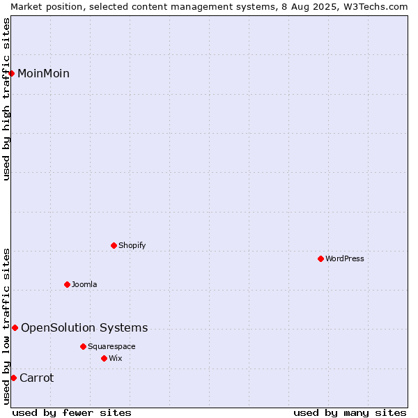Market position of OpenSolution Systems vs. Carrot vs. MoinMoin