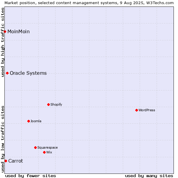 Market position of Oracle Systems vs. Carrot vs. MoinMoin