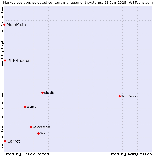 Market position of Carrot vs. PHP-Fusion vs. MoinMoin