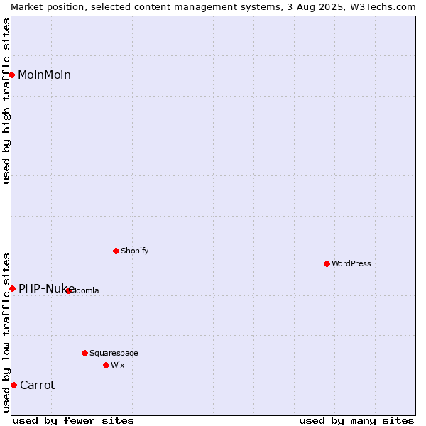 Market position of Carrot vs. PHP-Nuke vs. MoinMoin