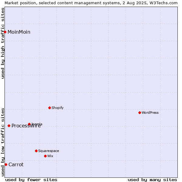 Market position of ProcessWire vs. Carrot vs. MoinMoin