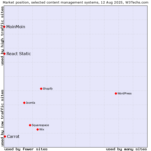 Market position of Carrot vs. React Static vs. MoinMoin