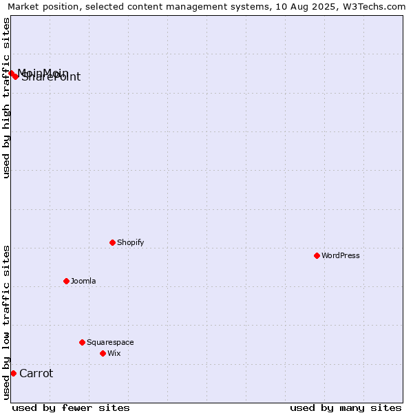 Market position of SharePoint vs. Carrot vs. MoinMoin