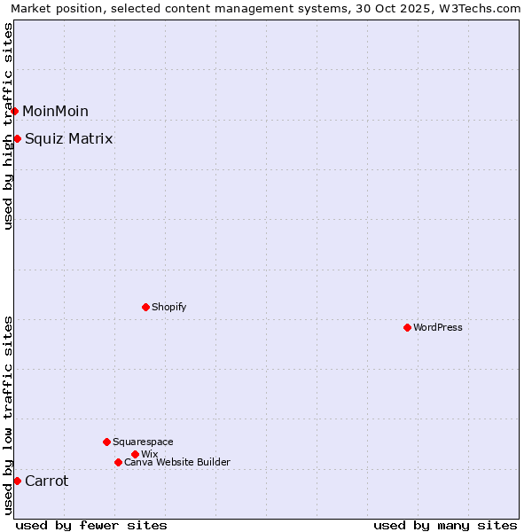 Market position of Squiz Matrix vs. Carrot vs. MoinMoin
